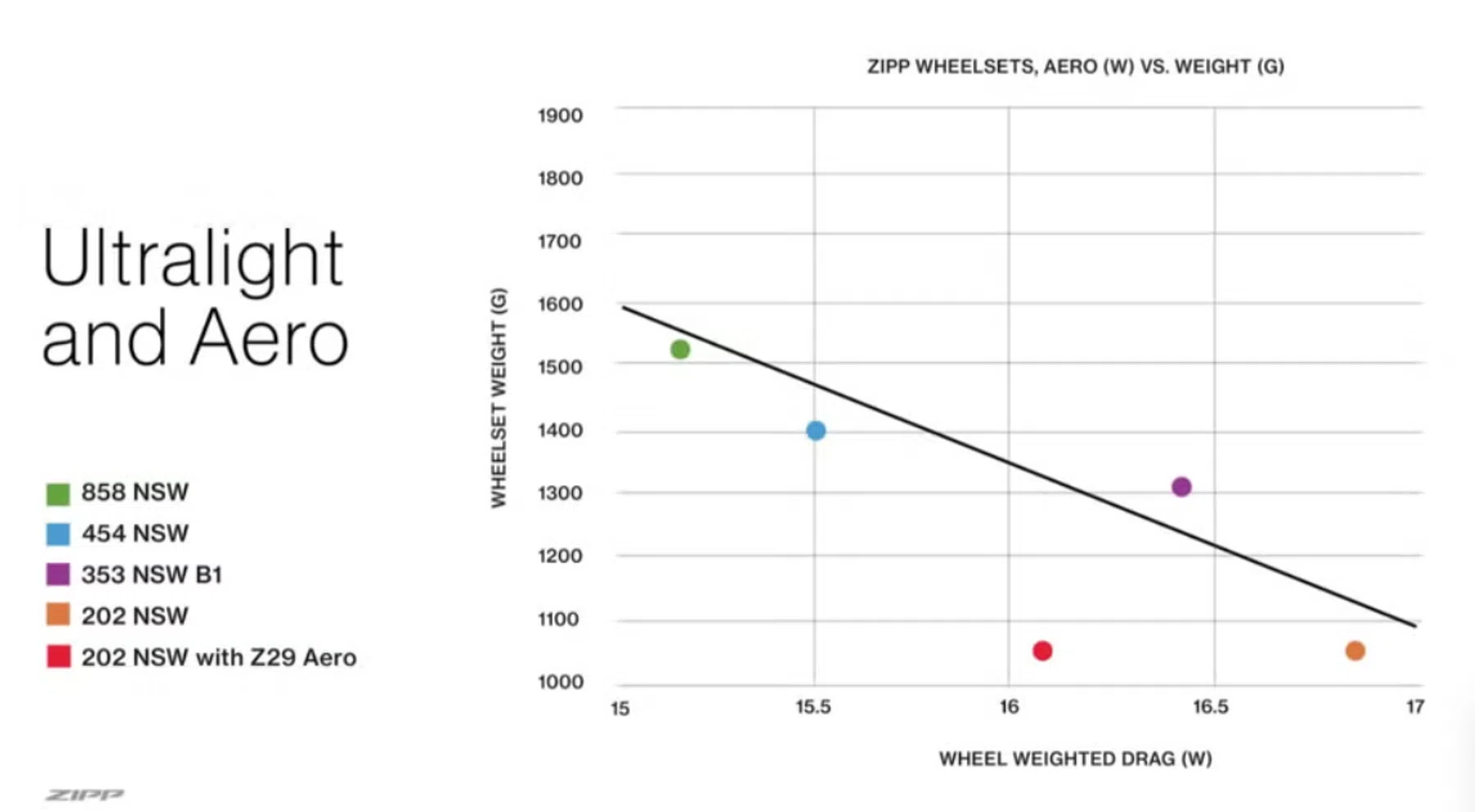 chart aero zipp